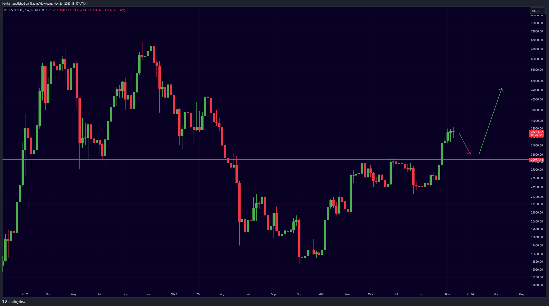 Predicción del precio de Bitcoin por Mister Crypto