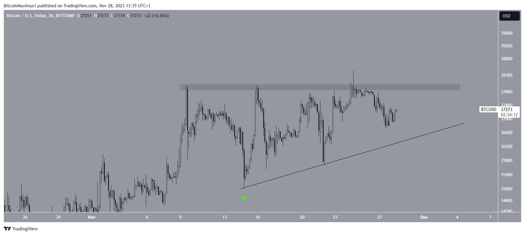 Bitcoin (BTC) precio