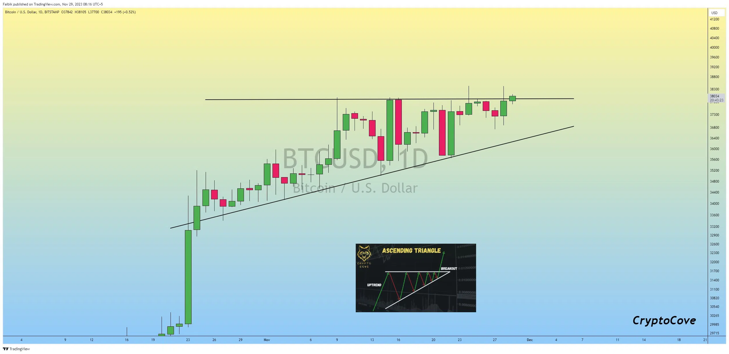 Patrón de triángulo ascendente de BTC