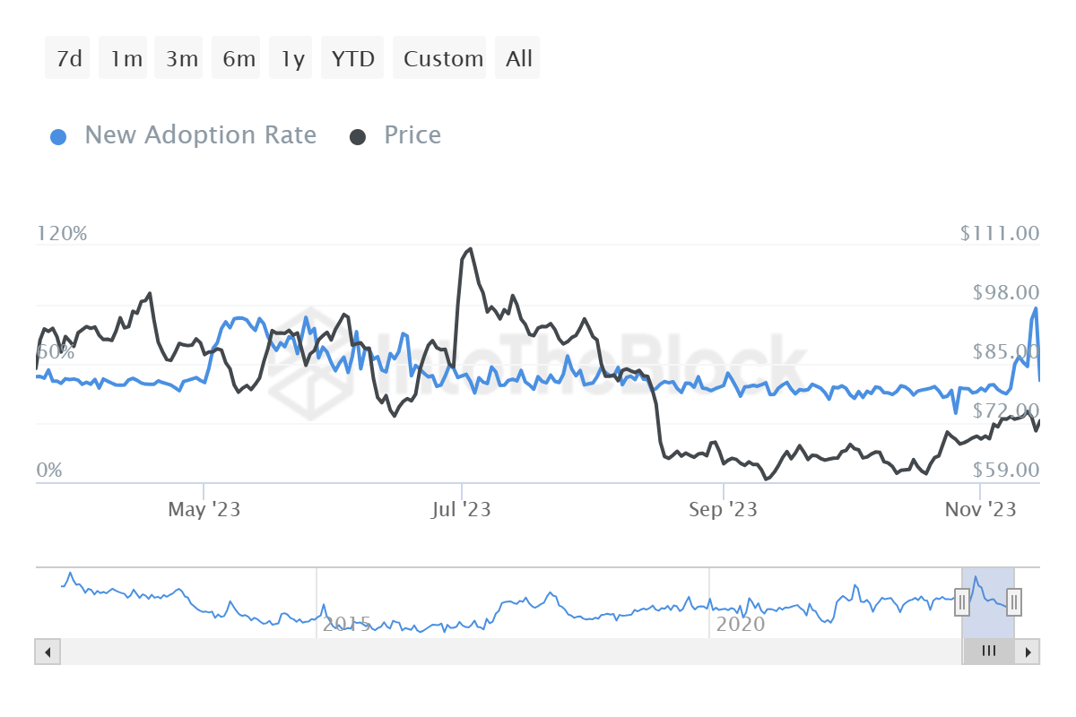 Nuevos adoptantes de Litecoin