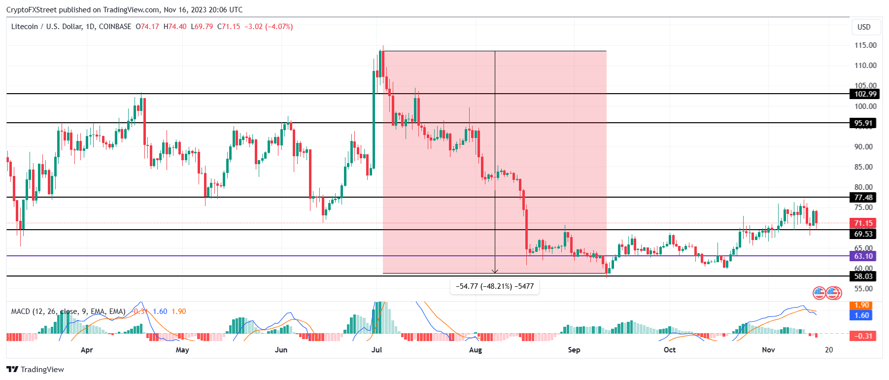 Gráfico LTC/USD de 1 día