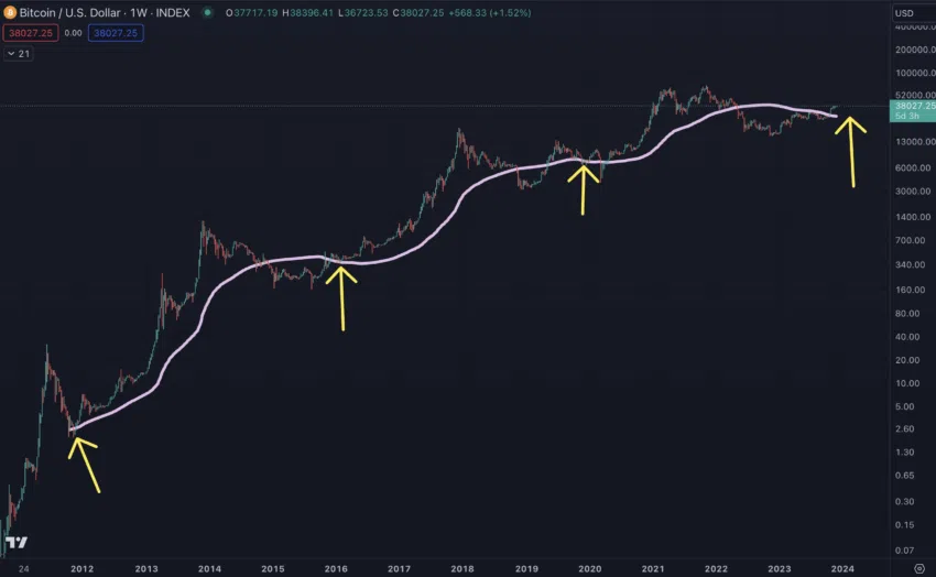 Predicción del precio de Bitcoin. Fuente: X/@intocryptoverse