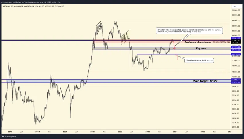 Análisis del precio de Bitcoin. Fuente: X/@CryptoCapo_