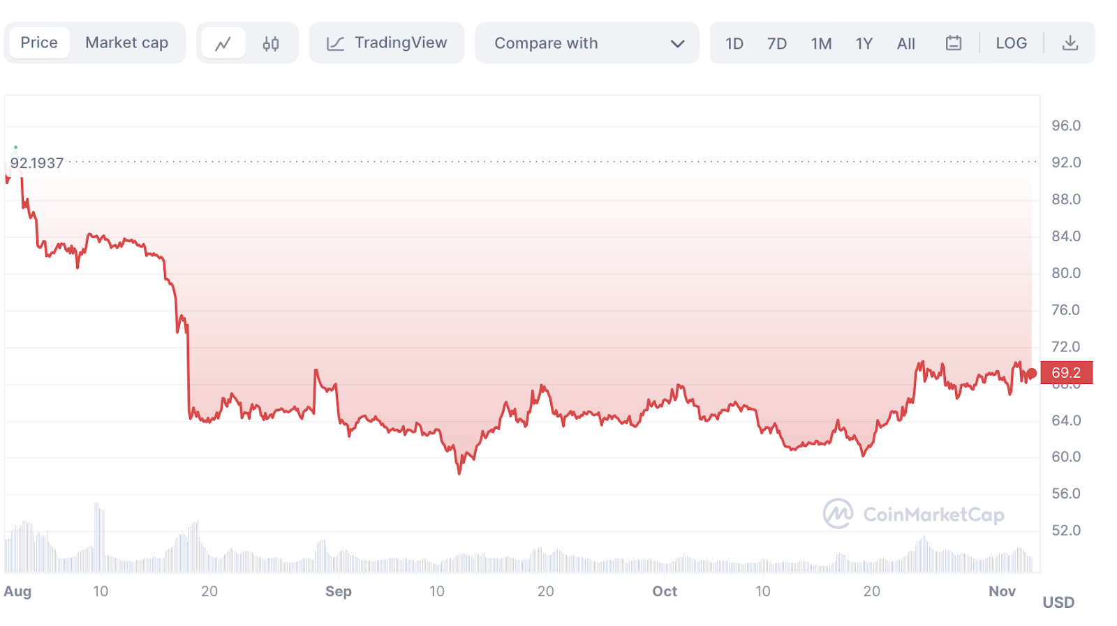 Gráfico de Litecoin 