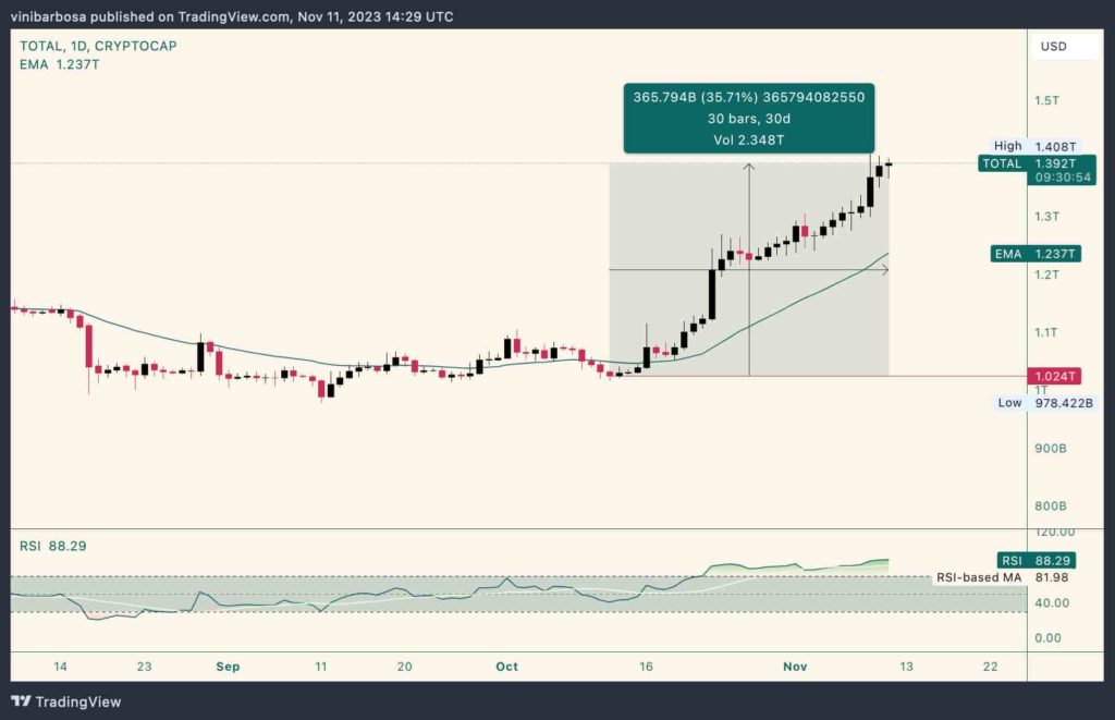 CRYPTOCAP: TOTAL - Capitalización total del mercado de criptomonedas