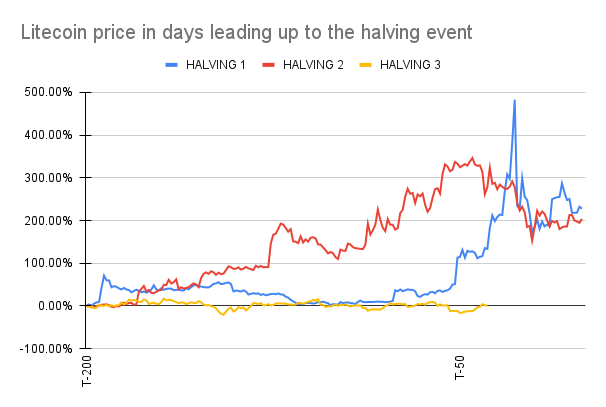 Precio de Litecoin en los días previos al evento de reducción a la mitad