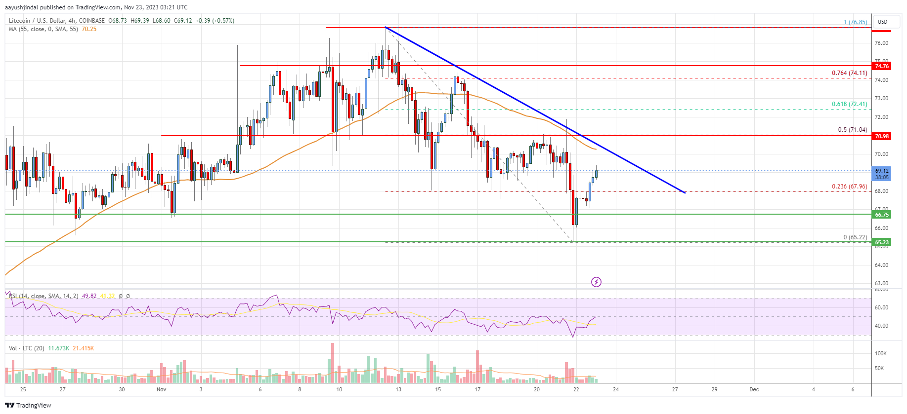 Precio de Litecoin (LTC)