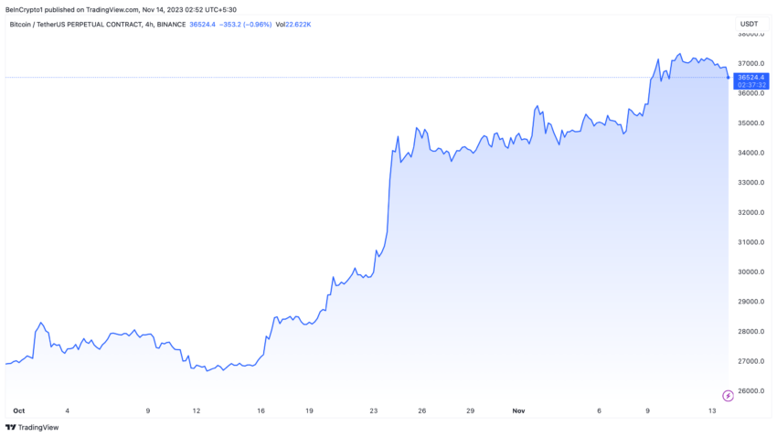 Rendimiento del precio de Bitcoin, alcista por previsión de aprobación del ETF Spot. 