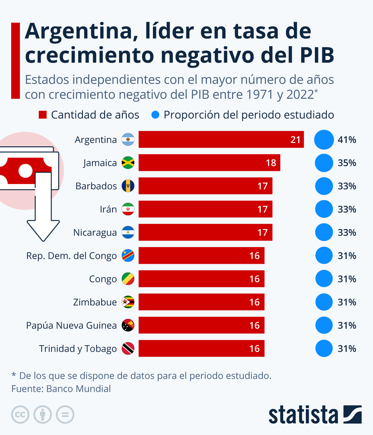 Infografía: Argentina, país líder en crecimiento negativo del PIB | Statista