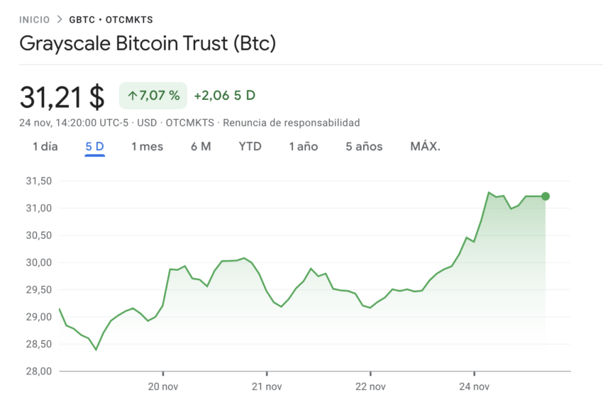 Tras la venta de Ark Invest de 700,000 acciones de GBTC, el precio de las acciones de mantienen e incluso van al alza. 