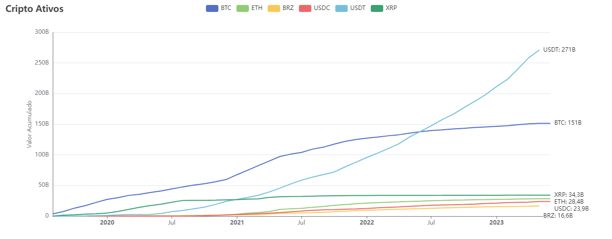 Datos de la Receita Federal sobre el mercado de stablecoins en Brasil