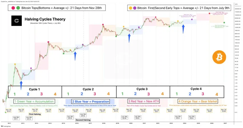 Teoría de los ciclos de halving de Bitcoin