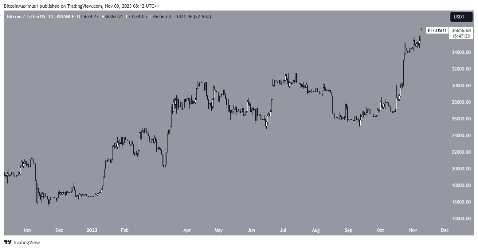 BTC/USD precio diario