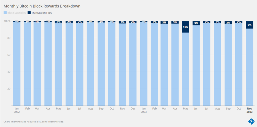 Recompensas de los mineros de Bitcoin (BTC). 