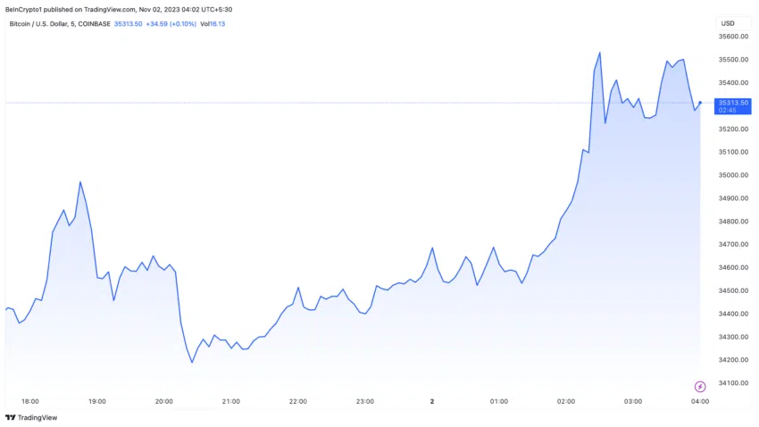 Rendimiento del precio de Bitcoin tras el anuncio de la Reserva Federal de pausar las tasas de interés. 