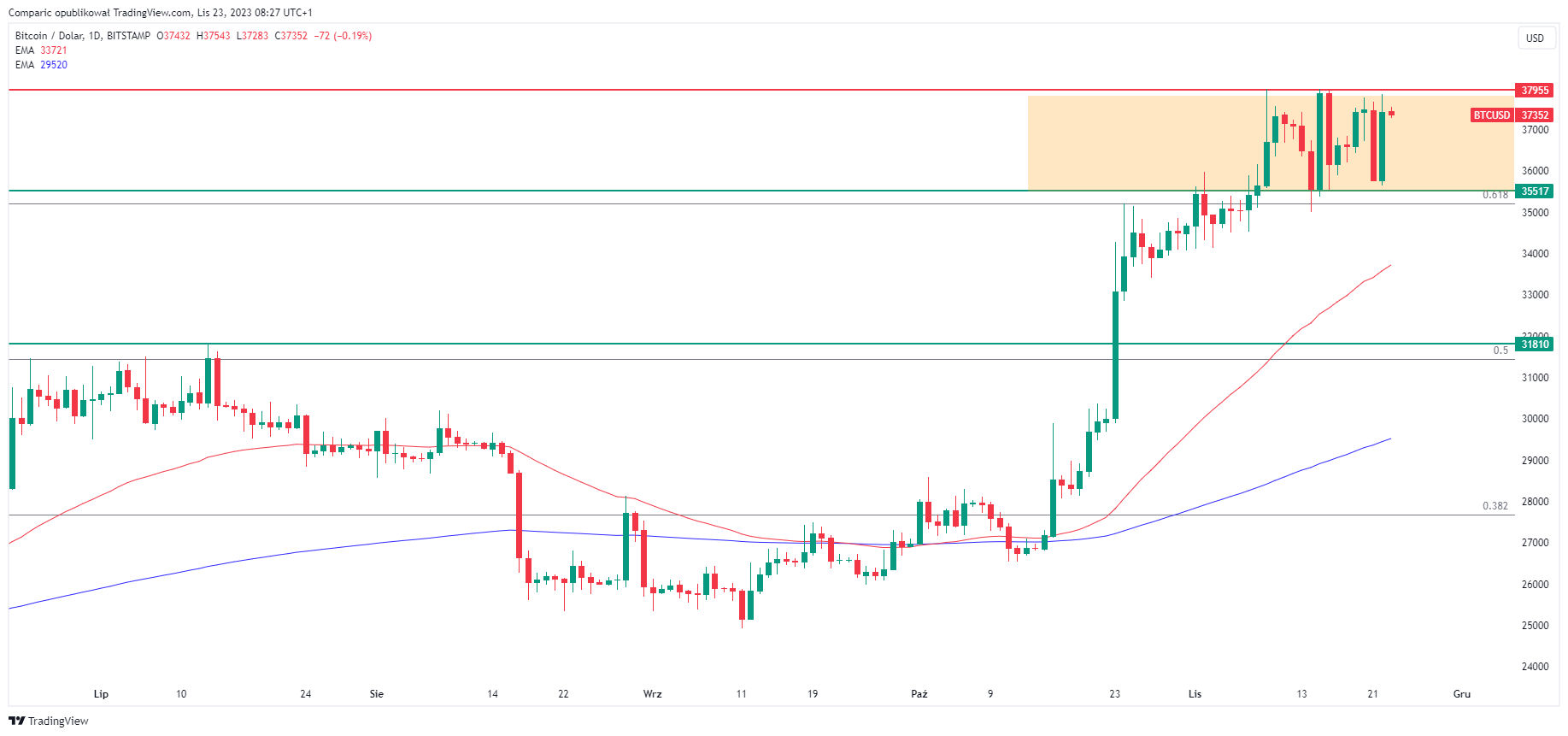 Bitcoin se recuperó tras la decisión sobre Binance.  Fuente: Tradingview.com