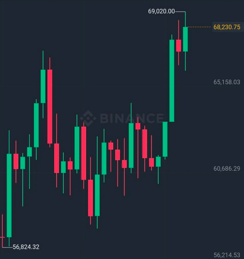 máximo histórico Bitcoin