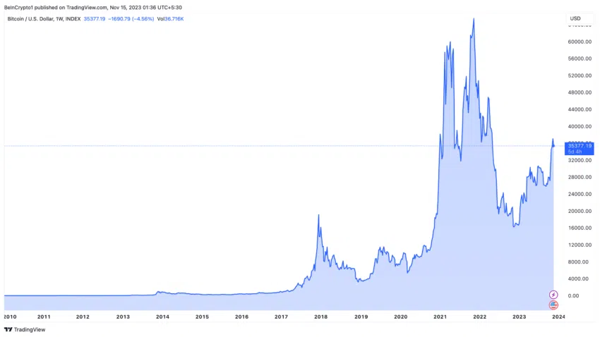 Rendimiento del precio de Bitcoin, lo que ha despertado interés de BlackRock para lanzar un ETF Spot. 