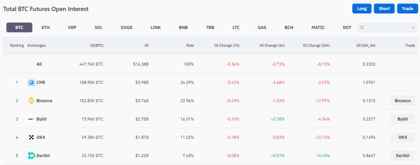 Interés abierto total de futuros de BTC