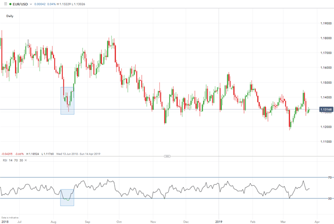 RSI consistente en el comercio de divisas