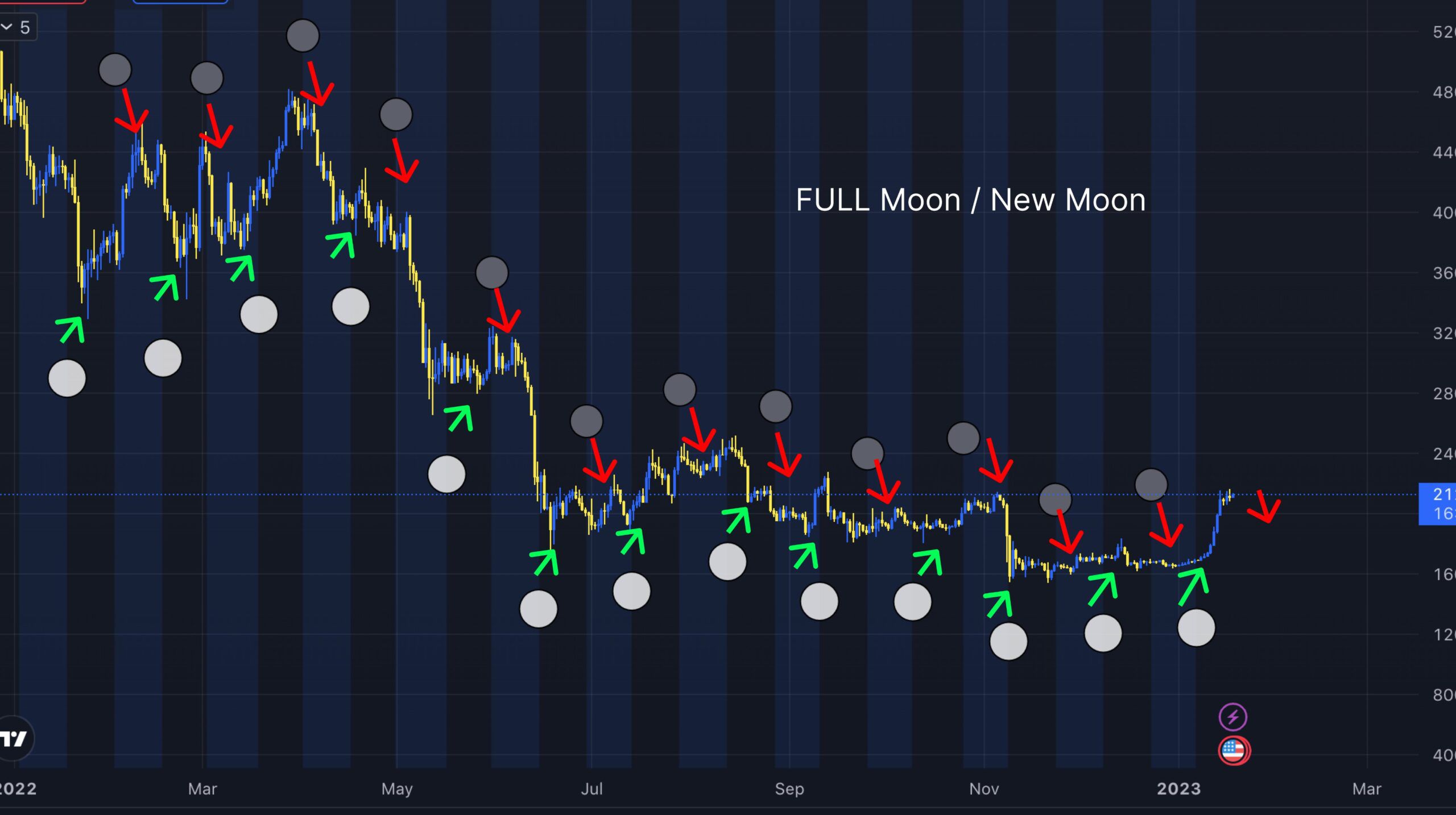 Predicción del precio de Bitcoin basado en los ciclos lunares