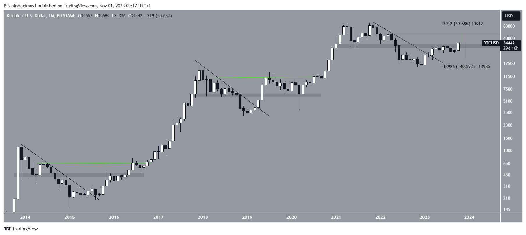 Bitcoin (BTC) precio semanal