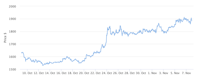 Gráfico de precios de Ethereum 1 mes.  Fuente: BeInCrypto