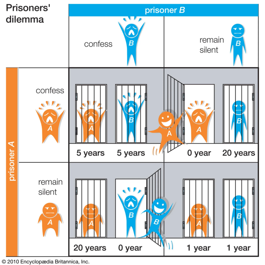 Dilema del prisionero para comprender la teoría de juegos