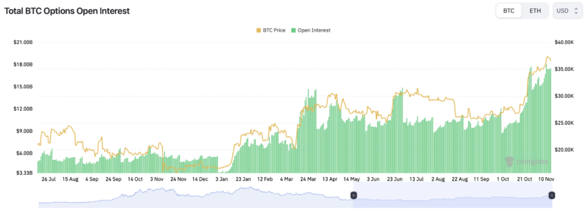 Interés abierto total de las opciones de BTC