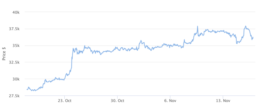 Gráfico de precios de Bitcoin 1 mes.  Fuente: BeInCrypto