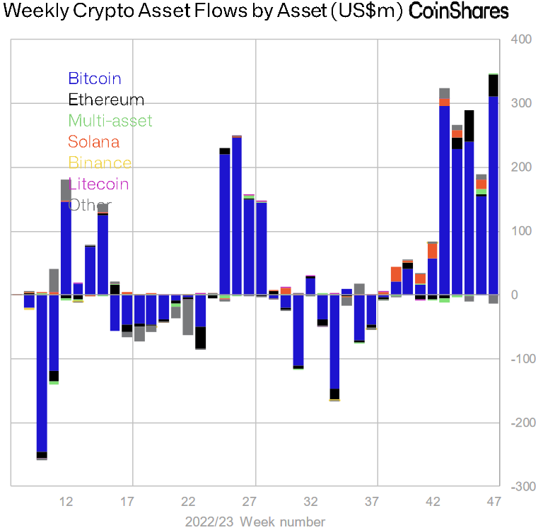 El mercado cripto se vio beneficiado por las expectativas sobre el ETF de Bitcoin y hubo el mayor ingreso de dinero desde 2021. 