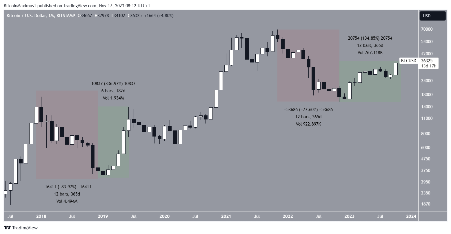 Bitcoin (BTC) Precio