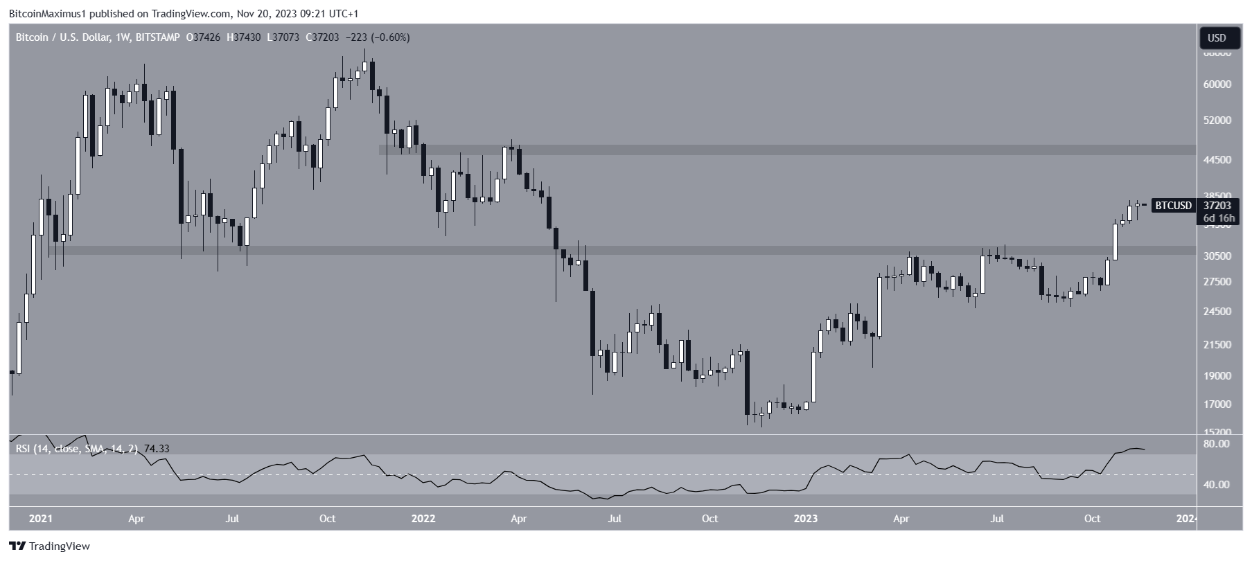 Bitcoin (BTC) movimiento precio