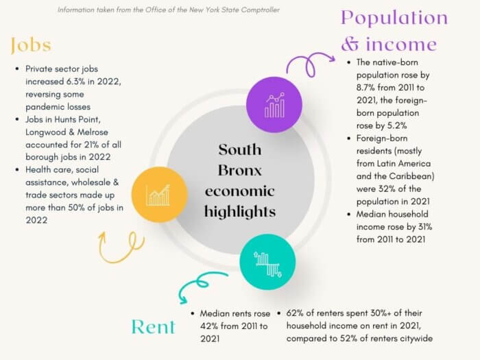 El informe de la contraloría estatal publicado el martes 28 de noviembre de 2023 detalla el crecimiento económico del sur del Bronx.