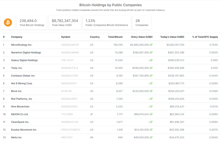 Tenencia de Bitcoin por ranking de empresas públicas, mientras empresas chinas destinan millones de dólares para comprar BTC. 