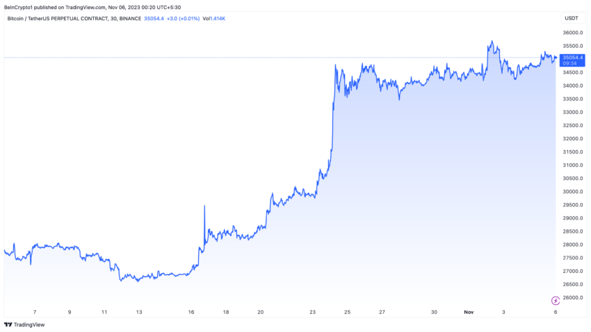 Rendimiento del precio de Bitcoin (BTC). 