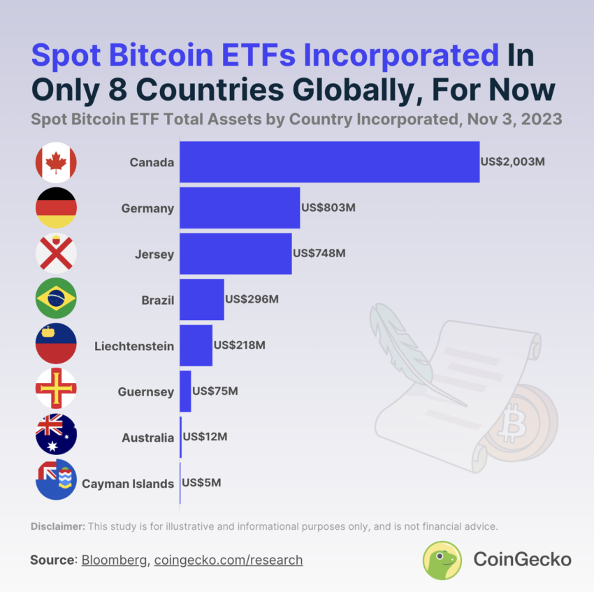 ETF spot de Bitcoin a nivel mundial. Fuente: