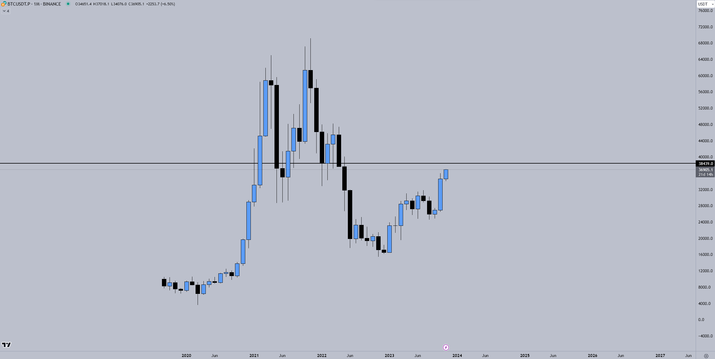 Bitcoin (BTC) precio movimiento