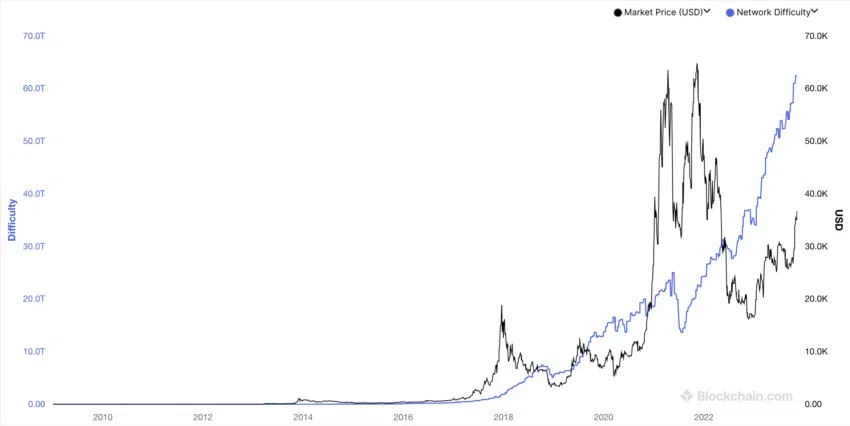 Dificultad (Línea Azul) Máxima de todos los tiempos para los mineros de Bitcoin (BTC). 