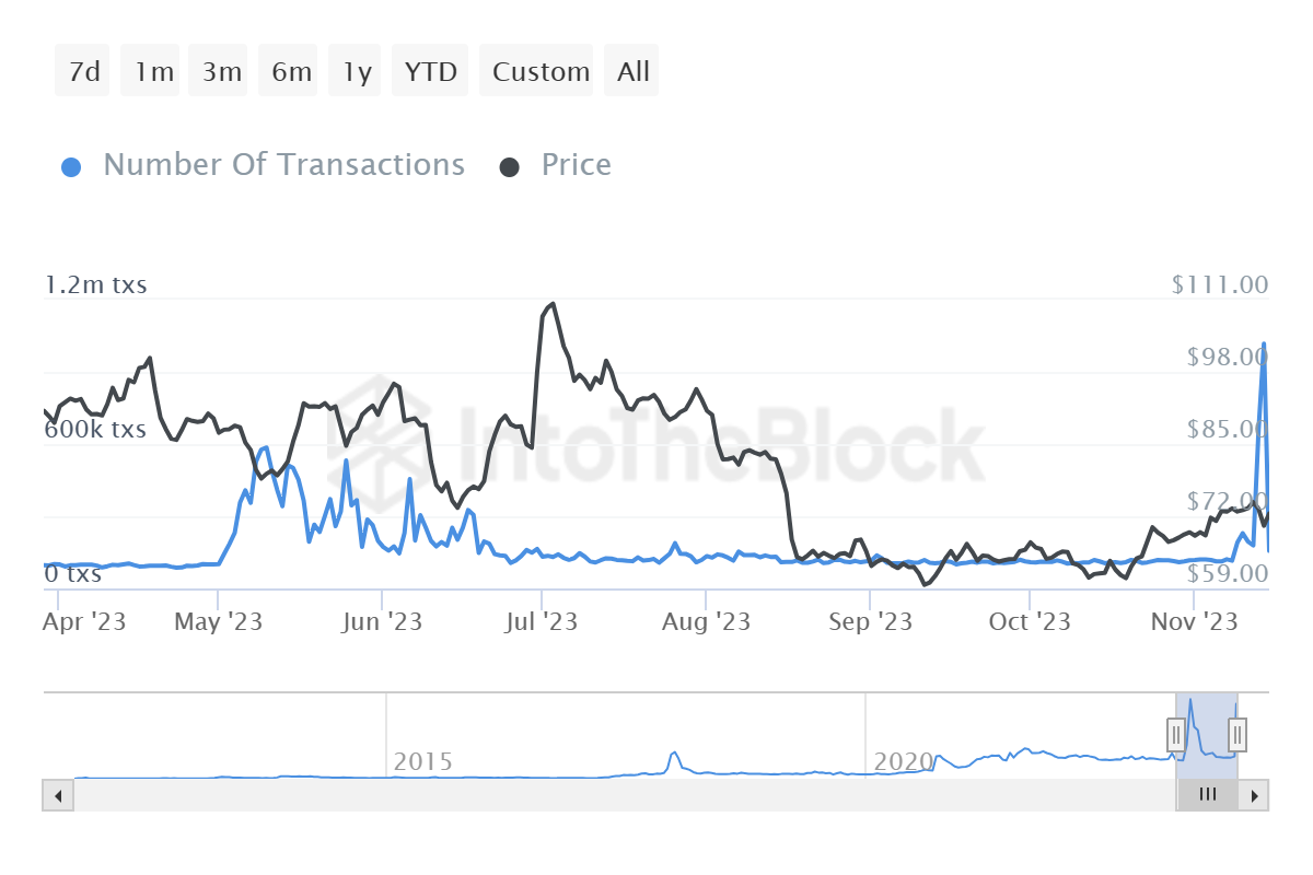 Transacciones de Litecoin