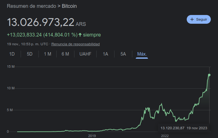 Precio de Bitcoin en pesos argentinos - tasa oficial. Fuente: Google