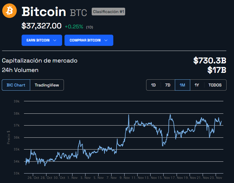 Evolución del precio de Bitcoin (BTC) - 1 mes