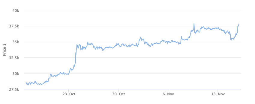 Gráfico del precio de Bitcoin - 1 mes