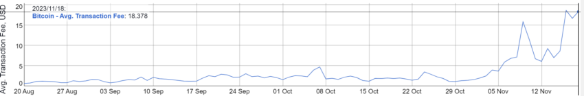 Tarifas promedio de transacción de Bitcoin