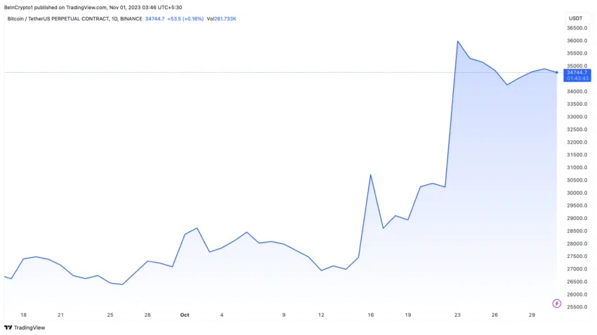 Rendimiento del precio de Bitcoin (BTC) sin aprobación de un ETF. 