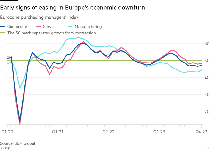 Gráfico de líneas del índice de gerentes de compras de la eurozona que muestra los primeros signos de alivio en la recesión económica de Europa