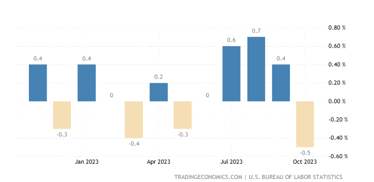 Cambio mes a mes del índice de precios al productor o inflación mayorista de Estados Unidos (EEUU). 