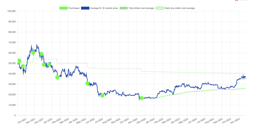 Las compras de El Salvador en Bitcoin están en pérdidas por 8%, y la brecha se reduce debido al próximo halving de BTC. 