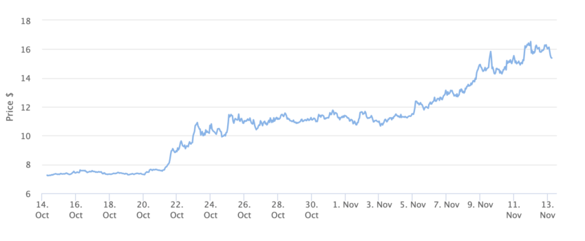 Precio de Chainlink - 1 mes