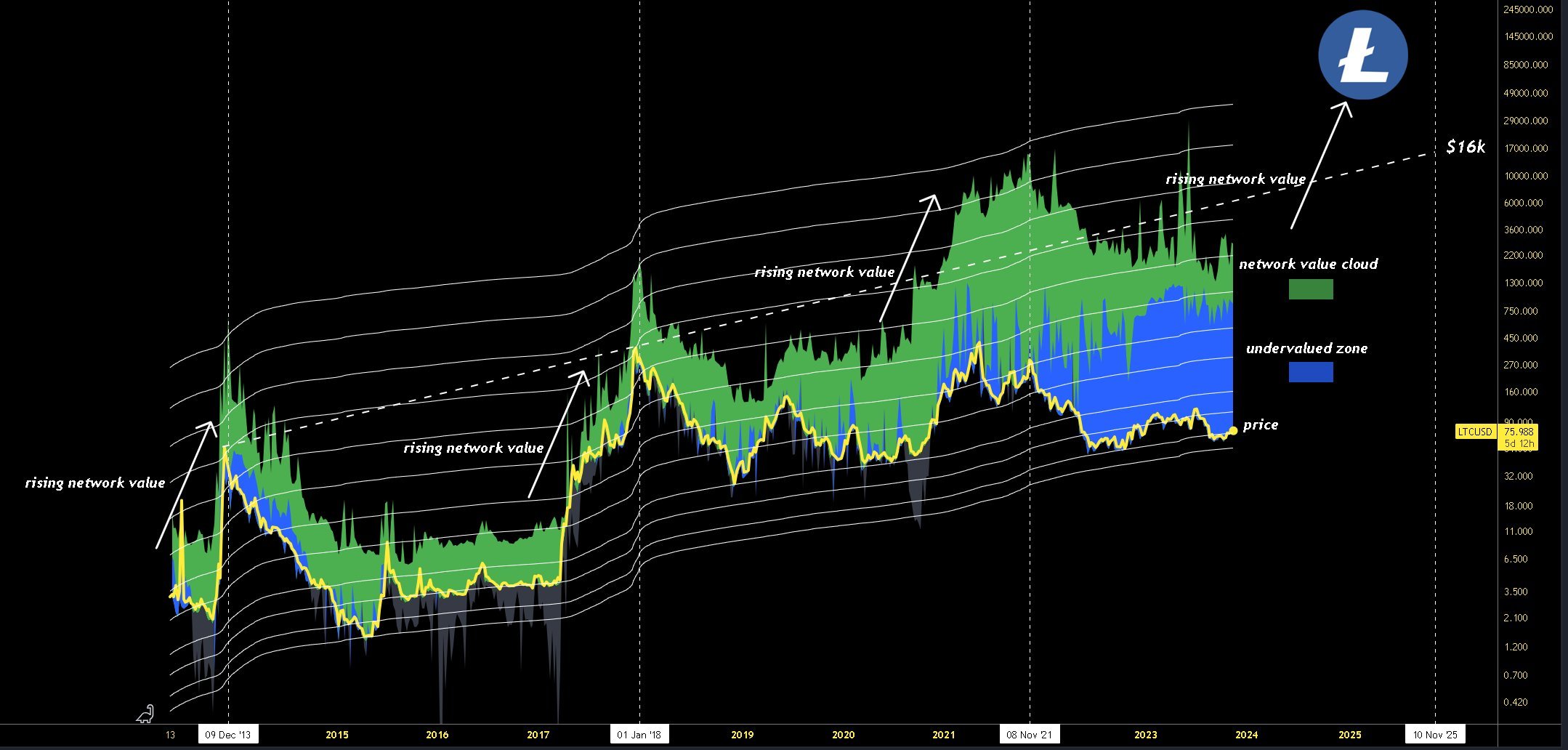 Valor de la red Litecoin